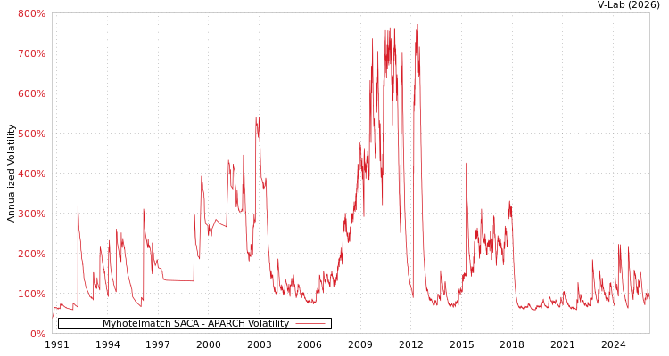 graph of Myhotelmatch SACA APARCH