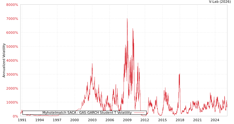 graph of Myhotelmatch SACA GAS-GARCH-T