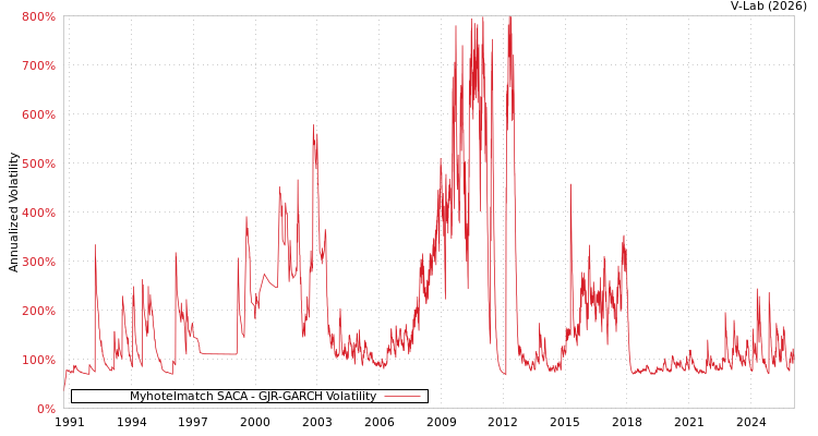graph of Myhotelmatch SACA GJR-GARCH