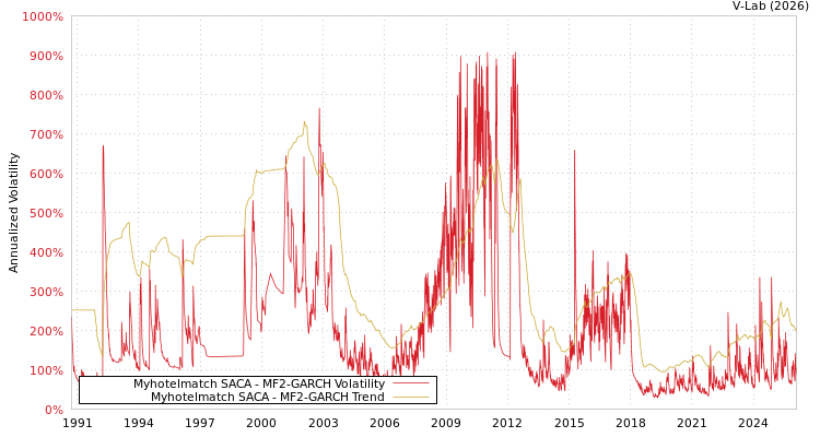graph of Myhotelmatch SACA MF2-GARCH