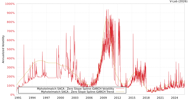 graph of Myhotelmatch SACA S0GARCH