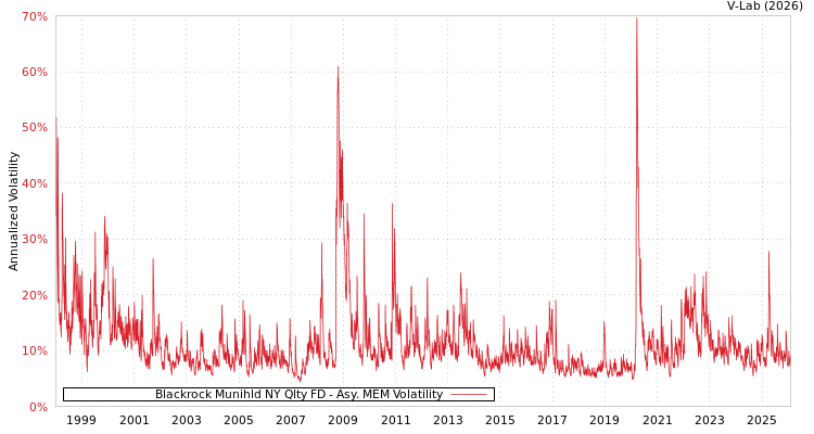 graph of Blackrock Munihld NY Qlty FD AMEM