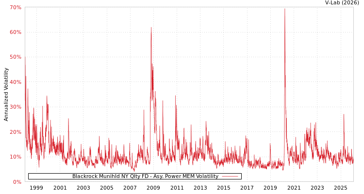 graph of Blackrock Munihld NY Qlty FD APMEM