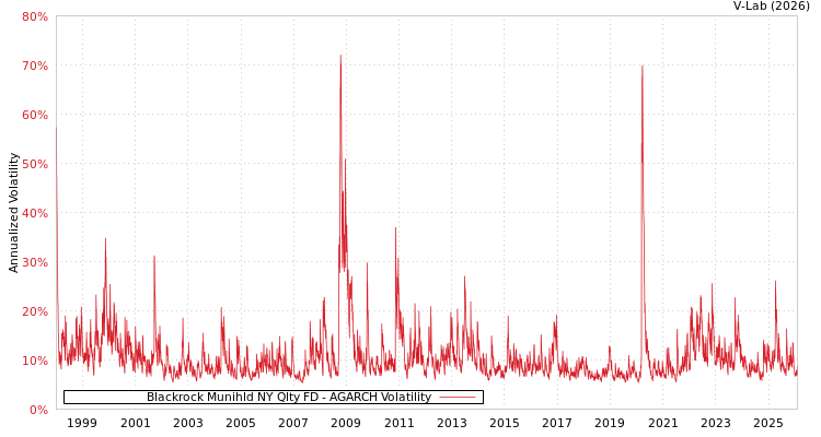 graph of Blackrock Munihld NY Qlty FD AGARCH