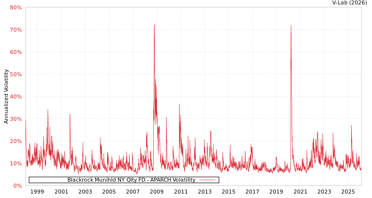 graph of Blackrock Munihld NY Qlty FD APARCH