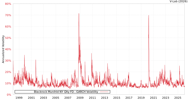 graph of Blackrock Munihld NY Qlty FD GARCH