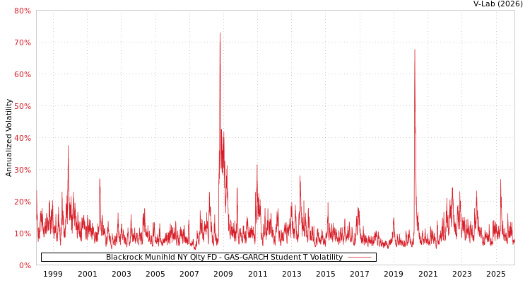 graph of Blackrock Munihld NY Qlty FD GAS-GARCH-T