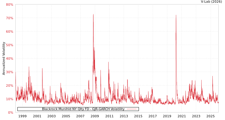 graph of Blackrock Munihld NY Qlty FD GJR-GARCH