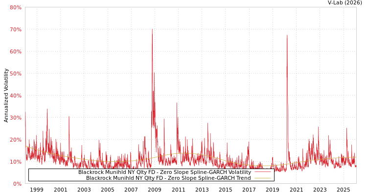 graph of Blackrock Munihld NY Qlty FD S0GARCH