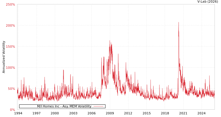 graph of M/I Homes Inc AMEM
