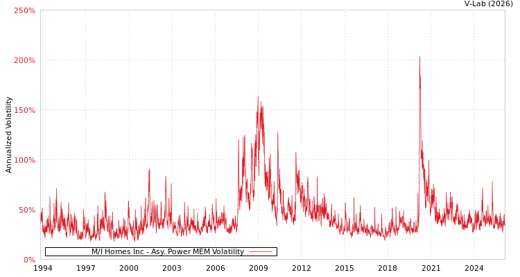 graph of M/I Homes Inc APMEM