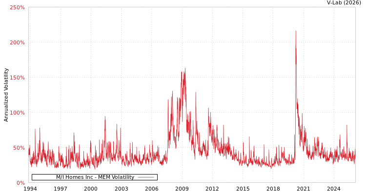 graph of M/I Homes Inc MEM