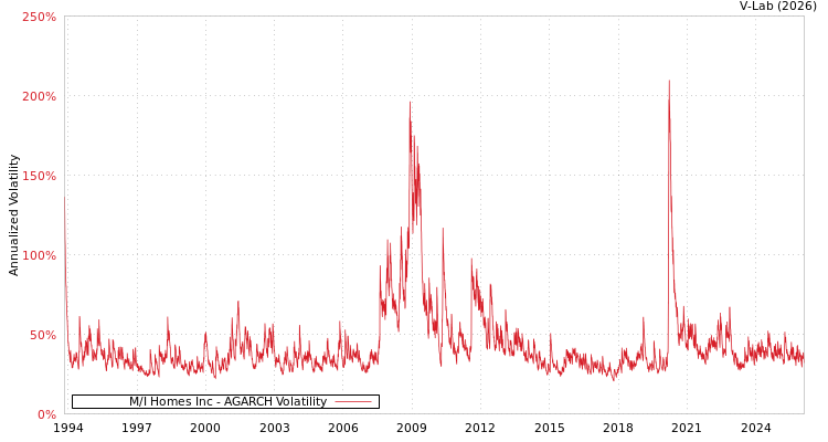graph of M/I Homes Inc AGARCH