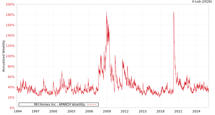 graph of M/I Homes Inc APARCH
