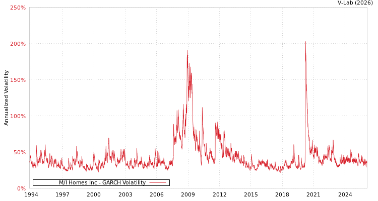 graph of M/I Homes Inc GARCH
