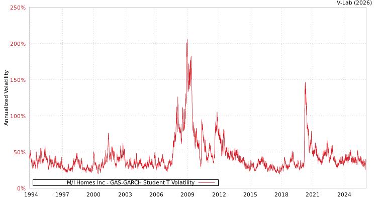 graph of M/I Homes Inc GAS-GARCH-T