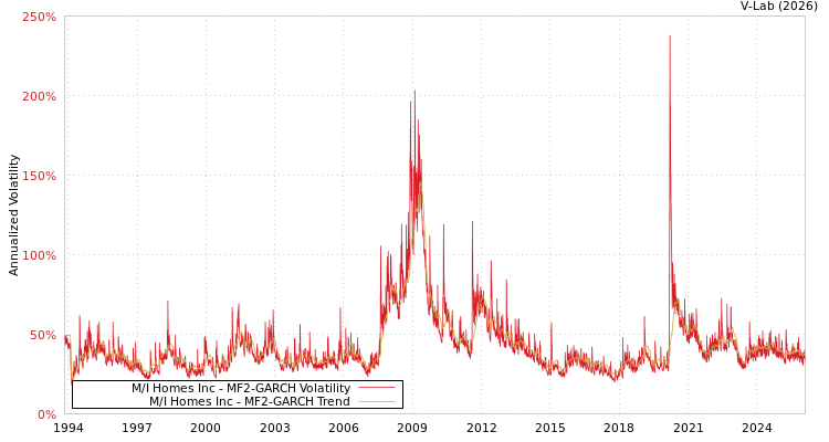 graph of M/I Homes Inc MF2-GARCH