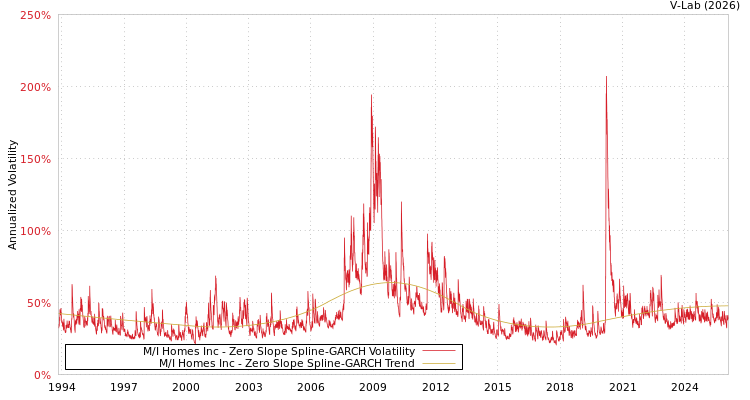 graph of M/I Homes Inc S0GARCH