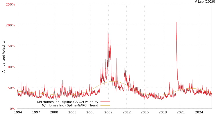 graph of M/I Homes Inc SGARCH