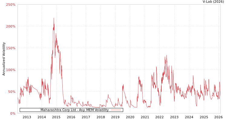 graph of Maharashtra Corp Ltd AMEM