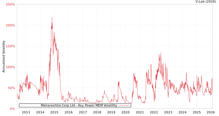 graph of Maharashtra Corp Ltd APMEM