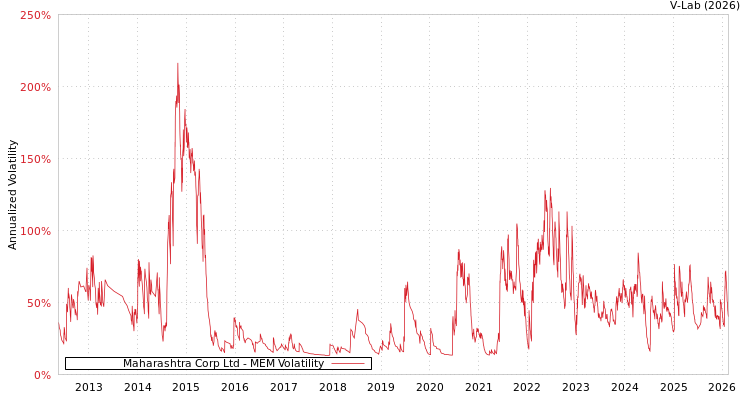 graph of Maharashtra Corp Ltd MEM