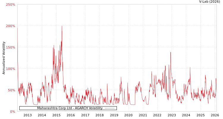 graph of Maharashtra Corp Ltd AGARCH