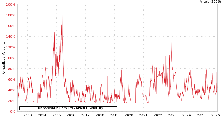 graph of Maharashtra Corp Ltd APARCH