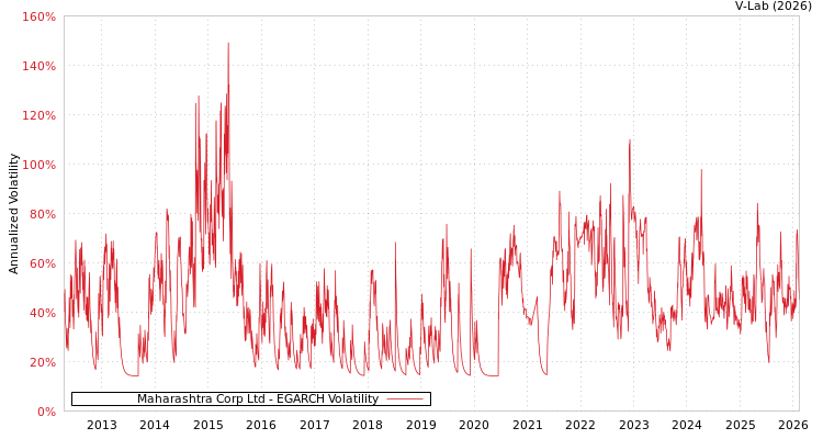 graph of Maharashtra Corp Ltd EGARCH