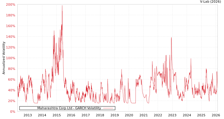 graph of Maharashtra Corp Ltd GARCH