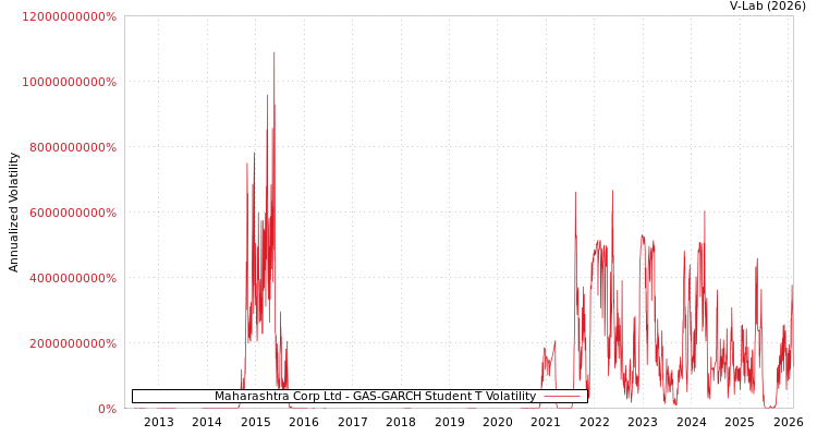 graph of Maharashtra Corp Ltd GAS-GARCH-T