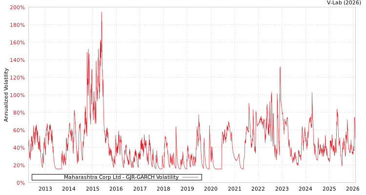 graph of Maharashtra Corp Ltd GJR-GARCH