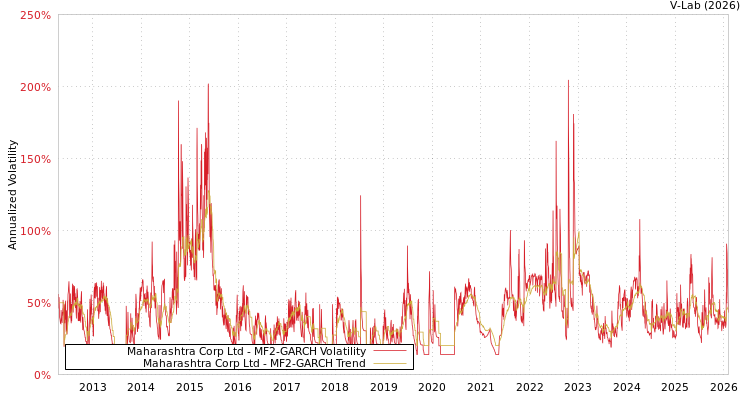 graph of Maharashtra Corp Ltd MF2-GARCH