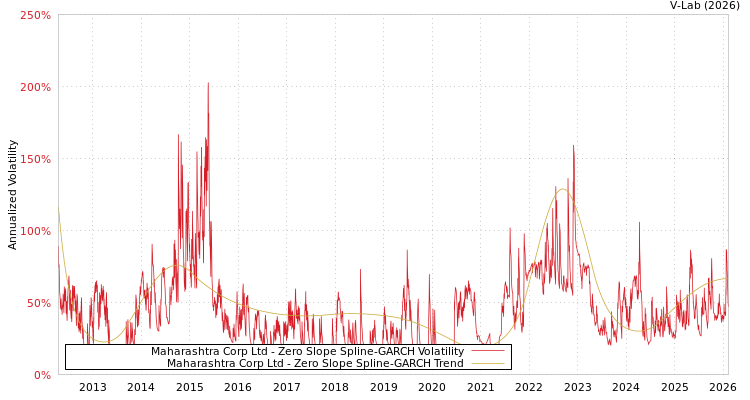 graph of Maharashtra Corp Ltd S0GARCH