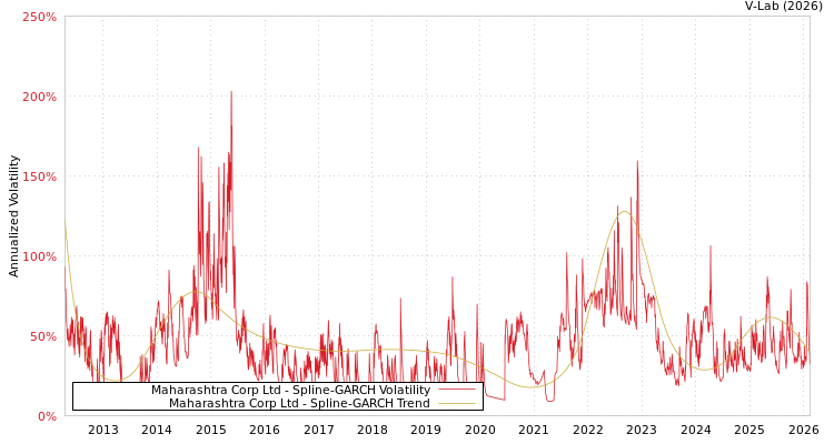 graph of Maharashtra Corp Ltd SGARCH