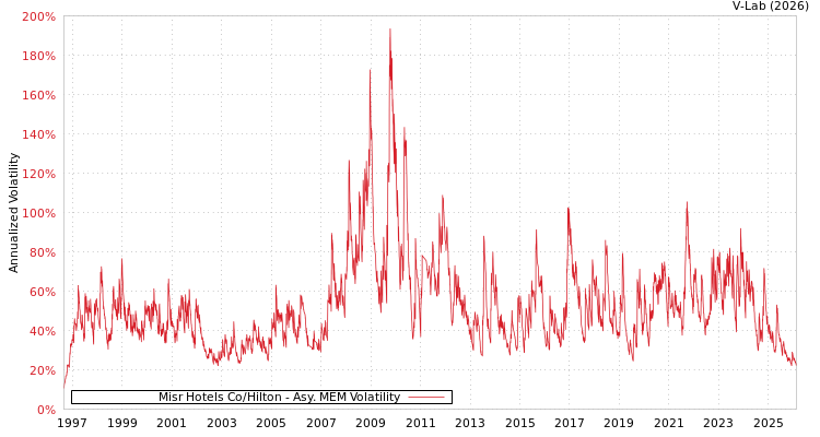 graph of Misr Hotels Co/Hilton AMEM