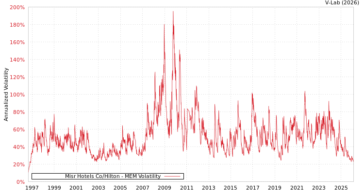 graph of Misr Hotels Co/Hilton MEM