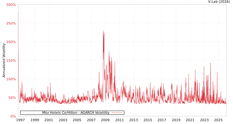 graph of Misr Hotels Co/Hilton AGARCH