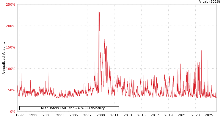 graph of Misr Hotels Co/Hilton APARCH