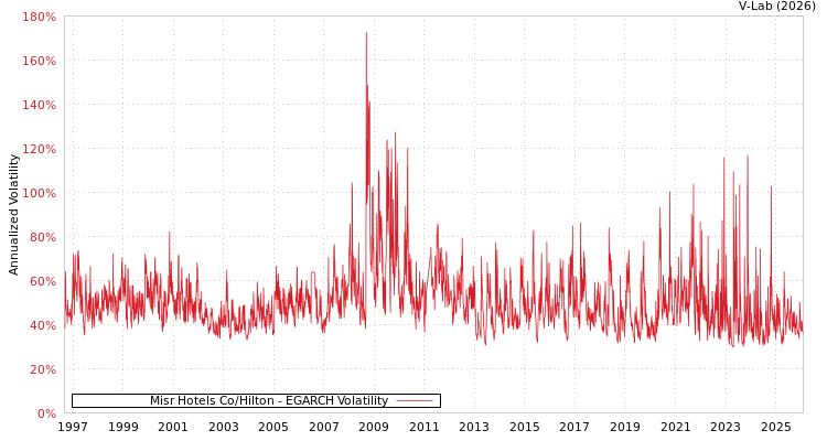 graph of Misr Hotels Co/Hilton EGARCH