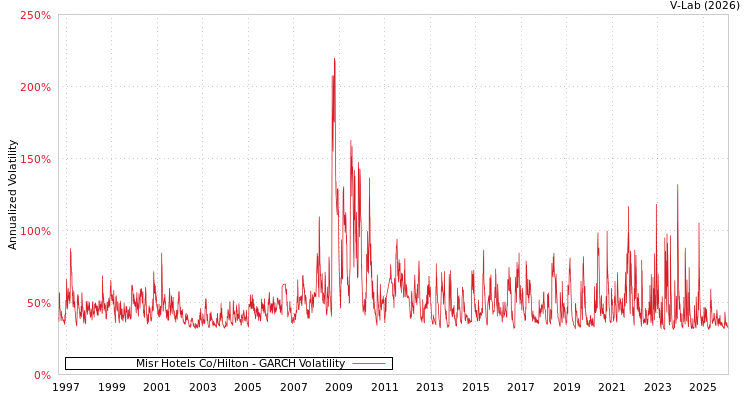 graph of Misr Hotels Co/Hilton GARCH