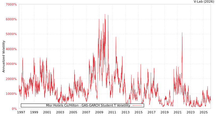 graph of Misr Hotels Co/Hilton GAS-GARCH-T