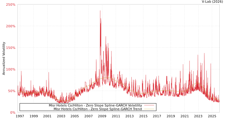 graph of Misr Hotels Co/Hilton S0GARCH