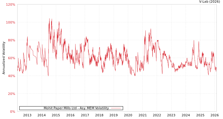 graph of Mohit Paper Mills Ltd AMEM