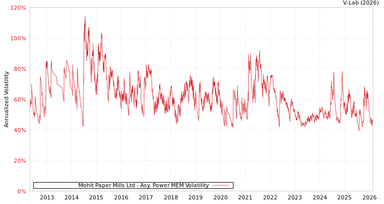 graph of Mohit Paper Mills Ltd APMEM
