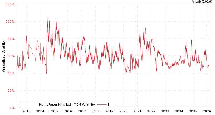 graph of Mohit Paper Mills Ltd MEM