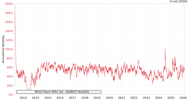 graph of Mohit Paper Mills Ltd AGARCH