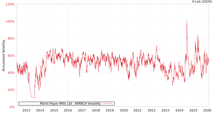 graph of Mohit Paper Mills Ltd APARCH