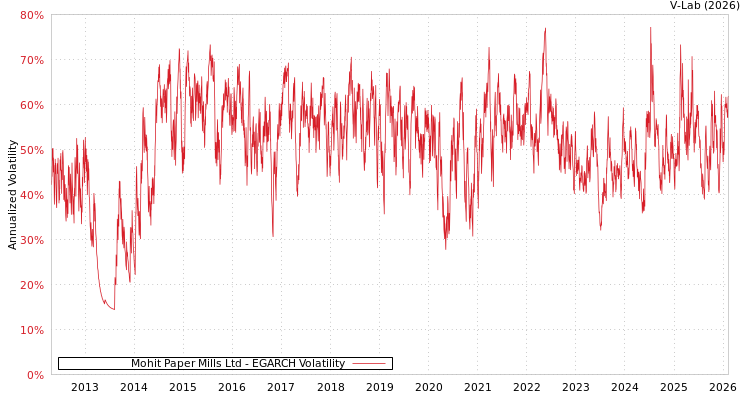 graph of Mohit Paper Mills Ltd EGARCH