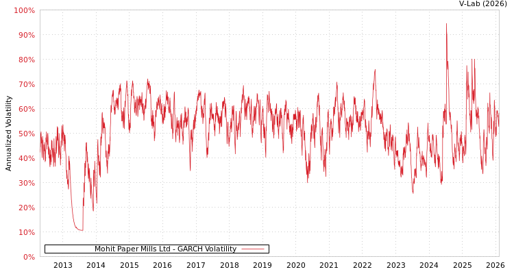 graph of Mohit Paper Mills Ltd GARCH